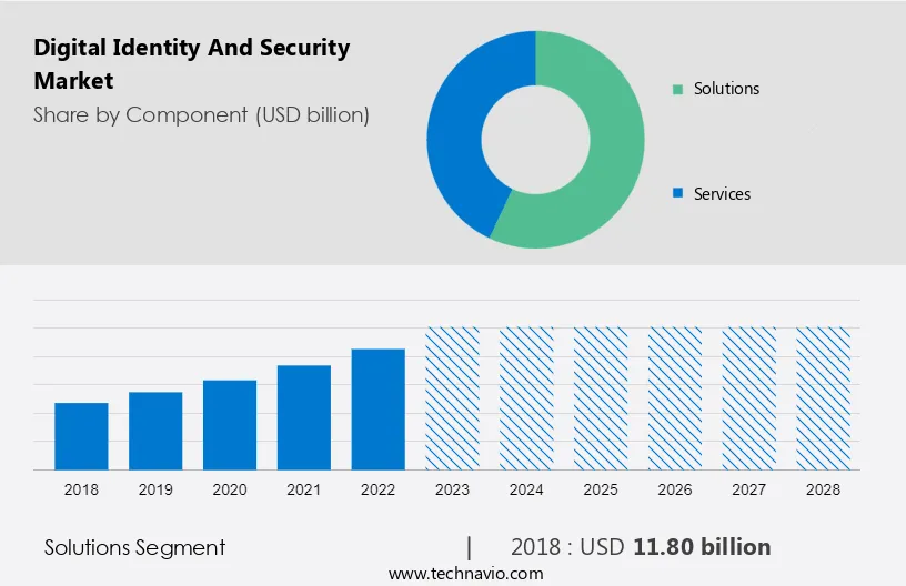 Digital Identity And Security Market Size