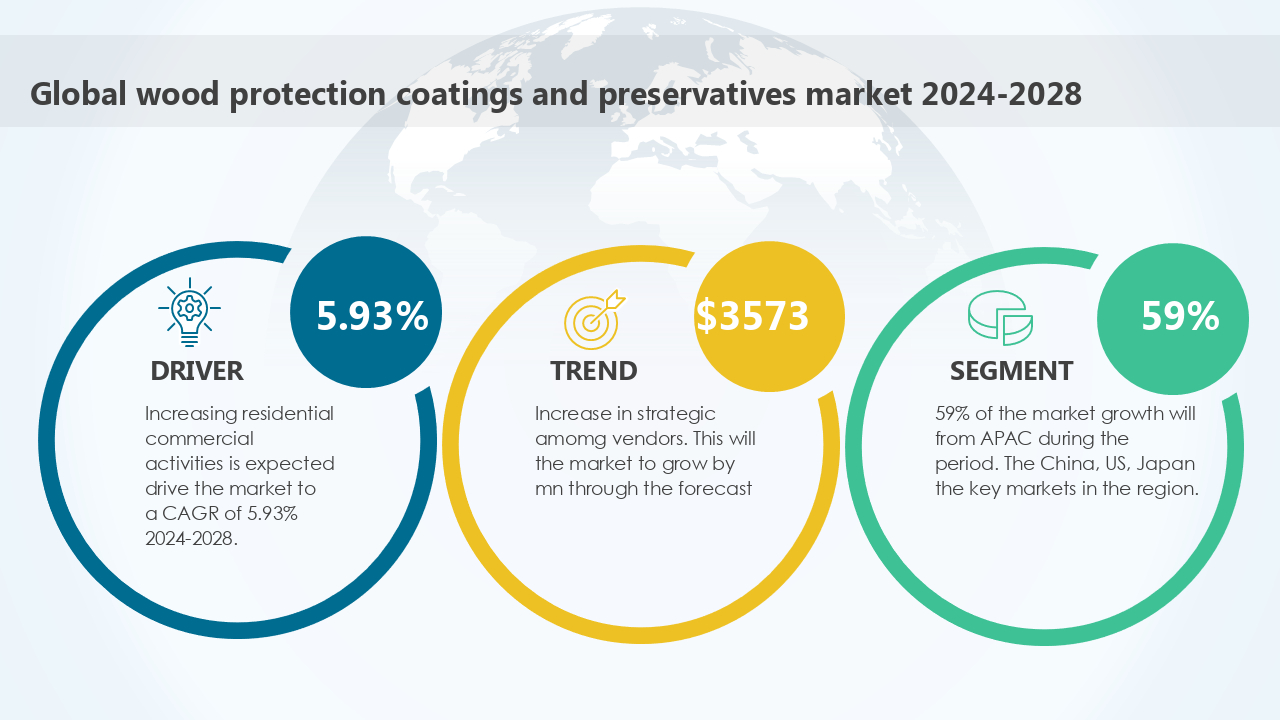 Global wood protection coatings and preservatives market 2024-2028 