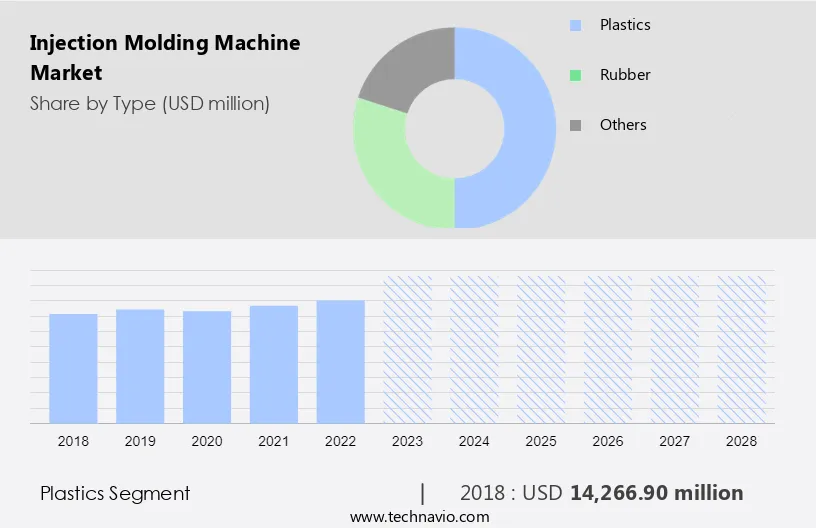 Injection Molding Machine Market Size