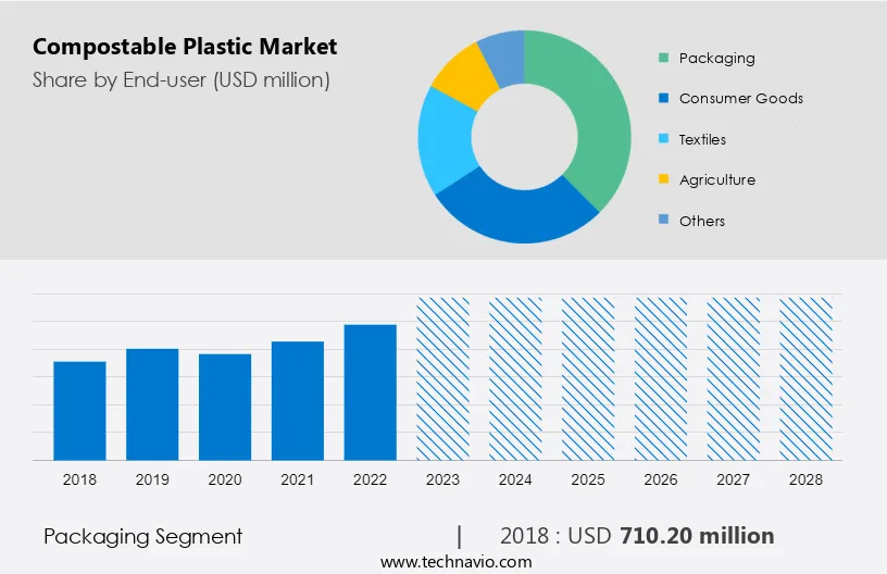 Compostable Plastic Market Size