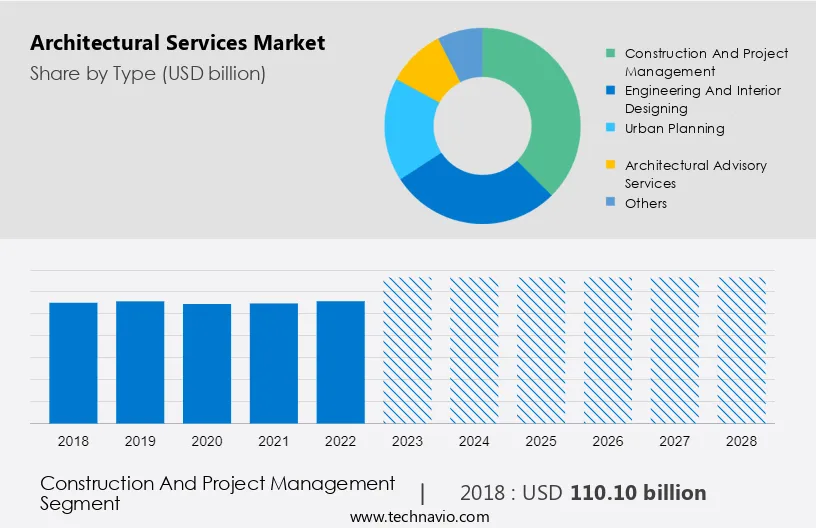 Architectural Services Market Size