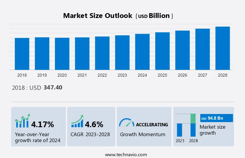 Architectural Services Market Size