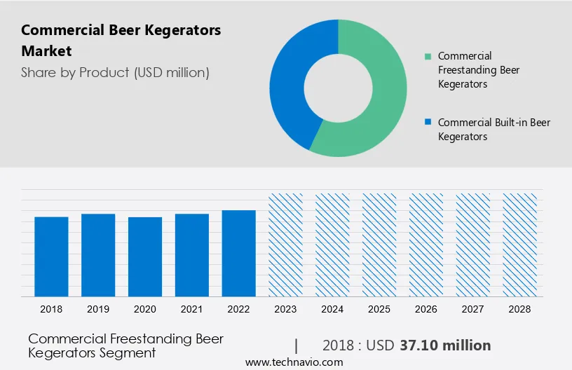 Commercial Beer Kegerators Market Size
