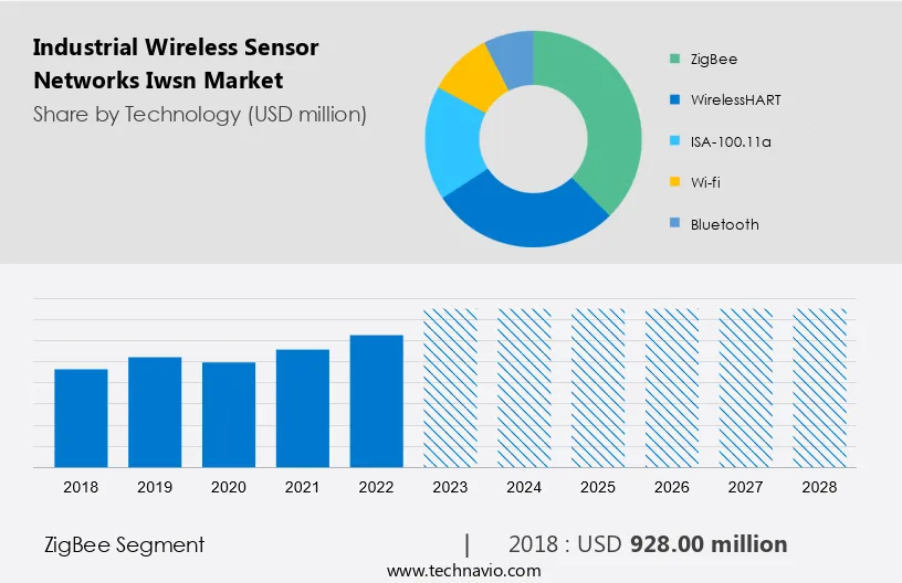Industrial Wireless Sensor Networks (Iwsn) Market Size
