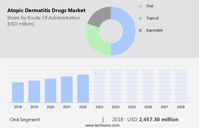 Atopic Dermatitis Drugs Market Size