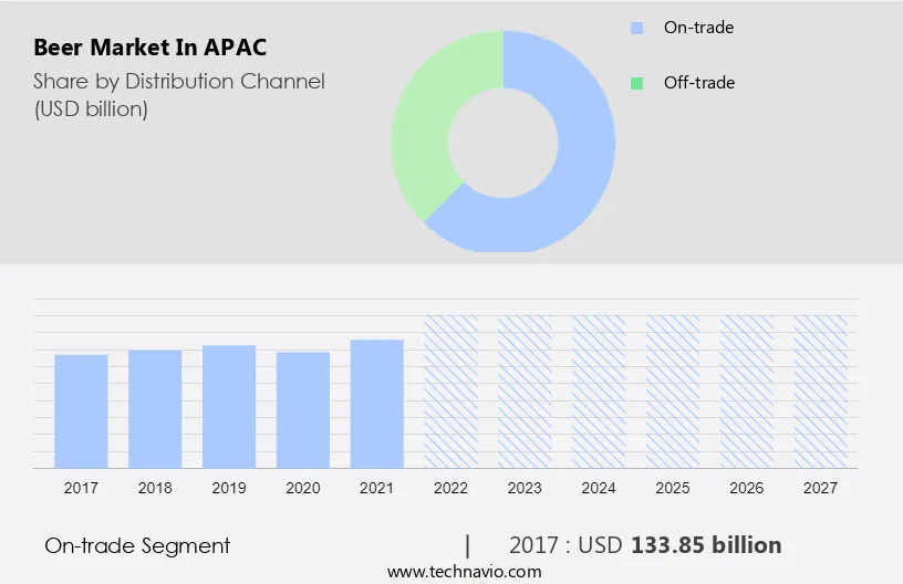 Beer Market in APAC Size