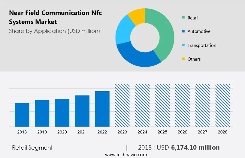 Near Field Communication (Nfc) Systems Market Size