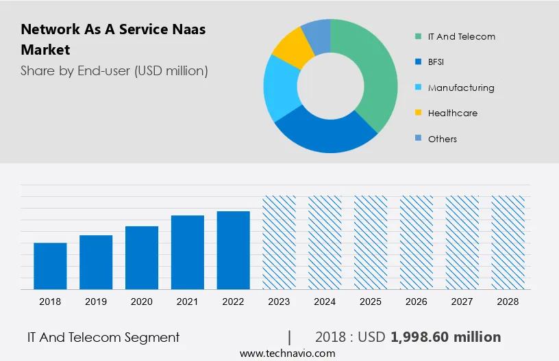 Network As A Service (Naas) Market Size