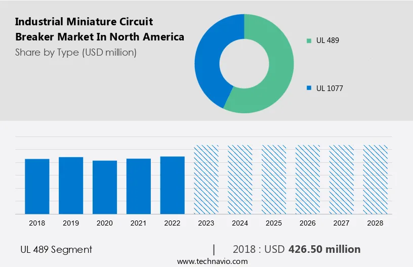 Industrial Miniature Circuit Breaker Market in North America Size