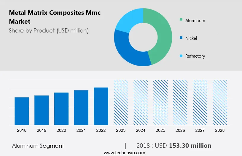 Metal Matrix Composites (Mmc) Market Size