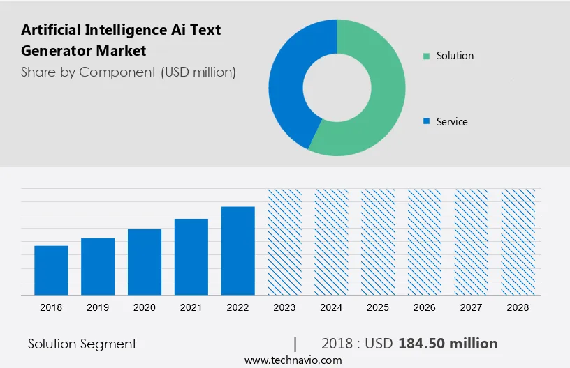 Artificial Intelligence (Ai) Text Generator Market Size