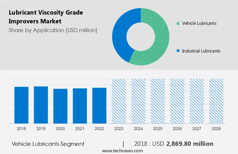Lubricant Viscosity Grade Improvers Market Size