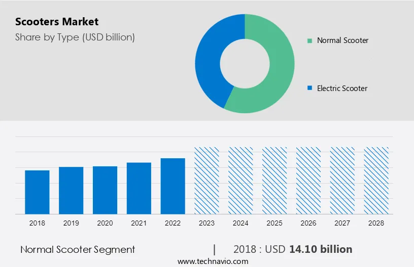 Scooters Market Size