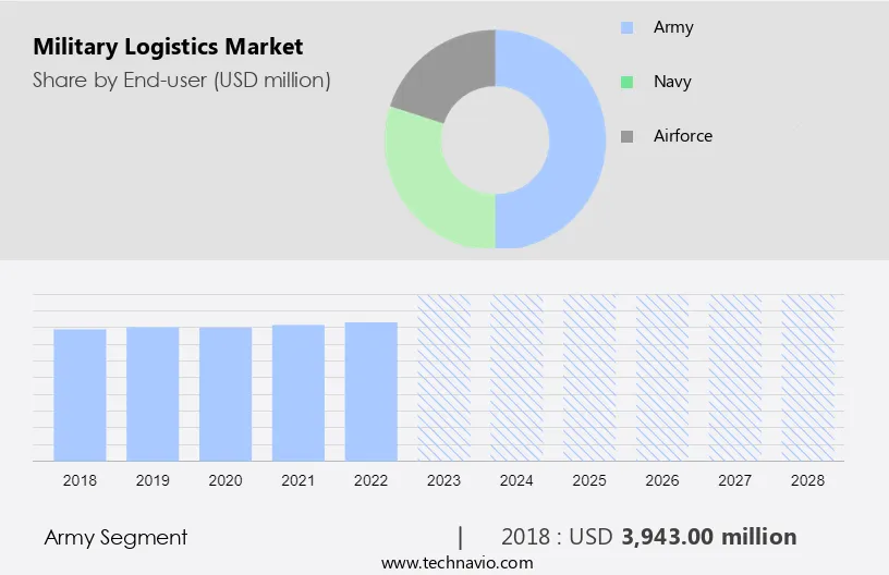 Military Logistics Market Size