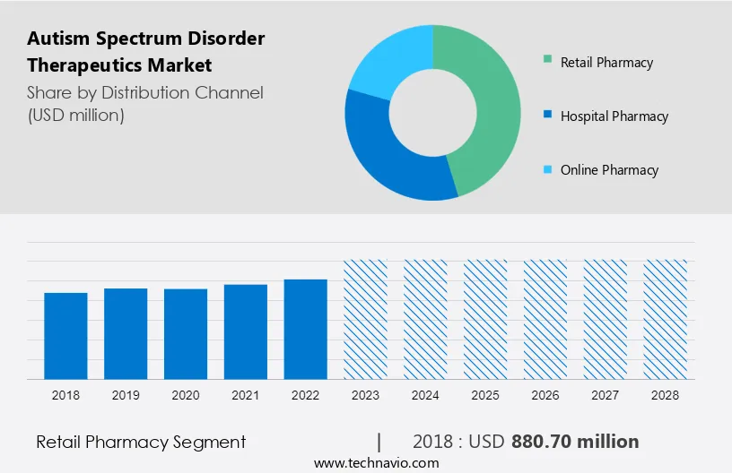 Autism Spectrum Disorder Therapeutics Market Size