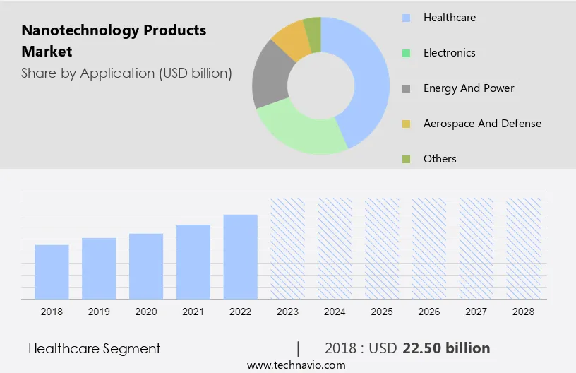 Nanotechnology Products Market Size