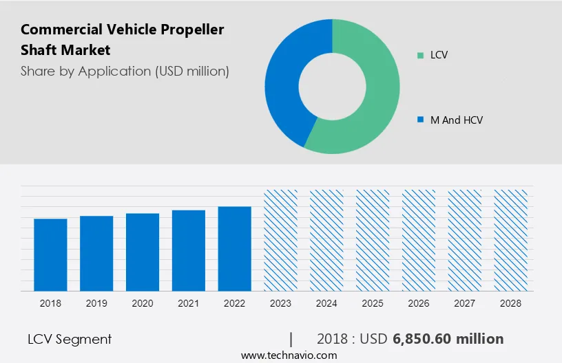 Commercial Vehicle Propeller Shaft Market Size