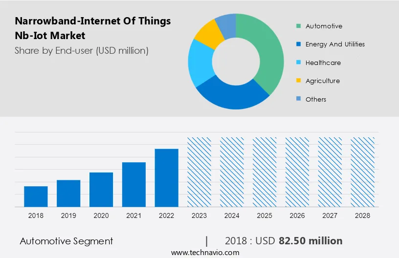 Narrowband-Internet Of Things (Nb-Iot) Market Size