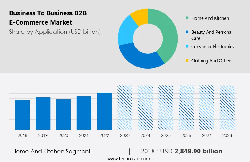 Business To Business (B2B) E-Commerce Market Size