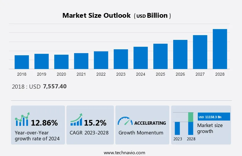 Business To Business (B2B) E-Commerce Market Size