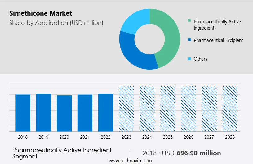 Simethicone Market Size