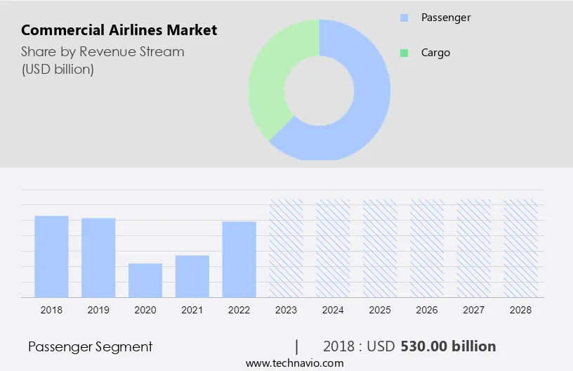 Commercial Airlines Market Size