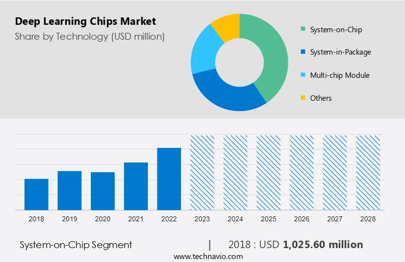 Deep Learning Chips Market Size