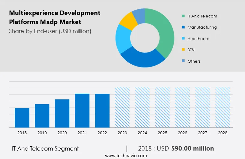 Multiexperience Development Platforms (Mxdp) Market Size