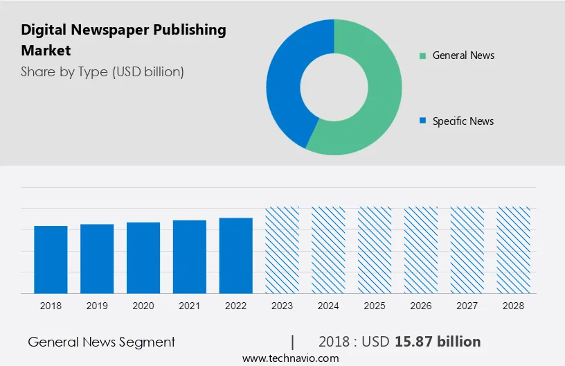 Digital Newspaper Publishing Market Size