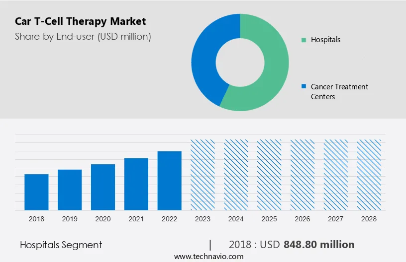 Car T-Cell Therapy Market Size