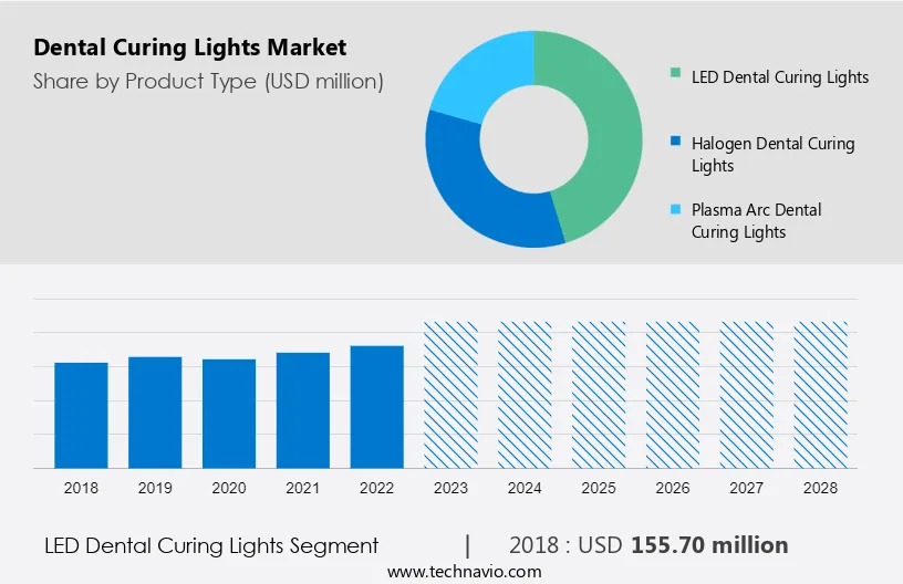 Dental Curing Lights Market Size