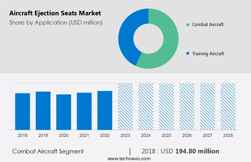 Aircraft Ejection Seats Market Size