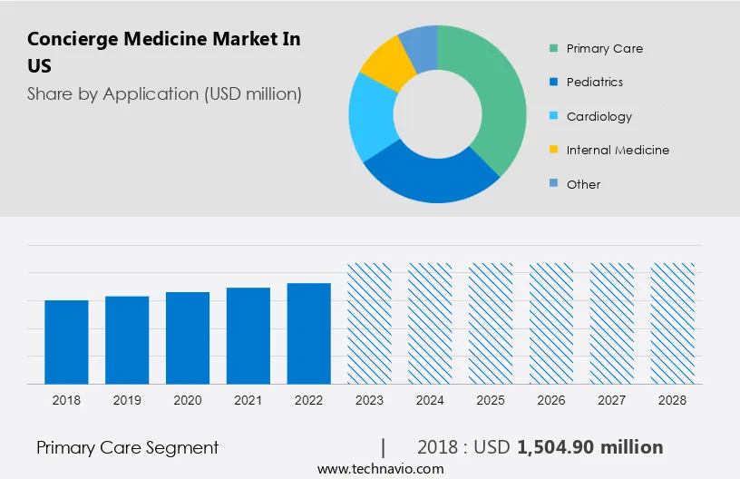 Concierge Medicine Market in US Size