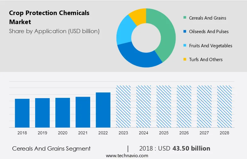 Crop Protection Chemicals Market Size