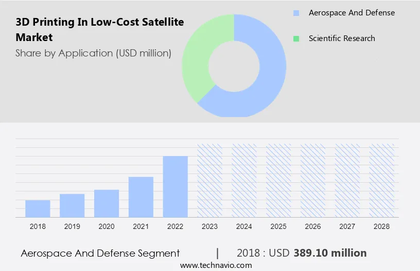 3D Printing In Low-Cost Satellite Market Size