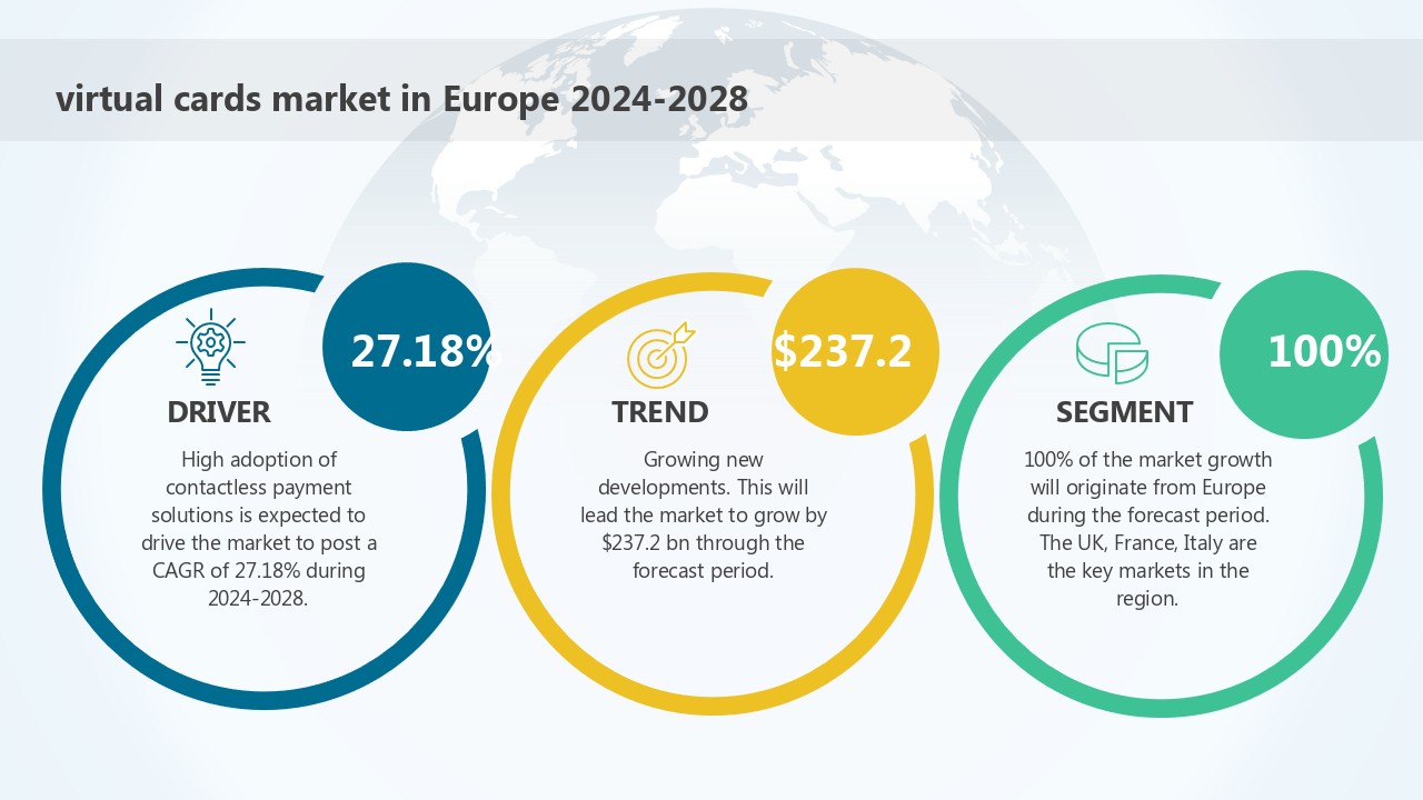 virtual cards market in Europe 2024-2028 