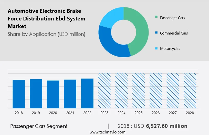 Automotive Electronic Brake Force Distribution (Ebd) System Market Size
