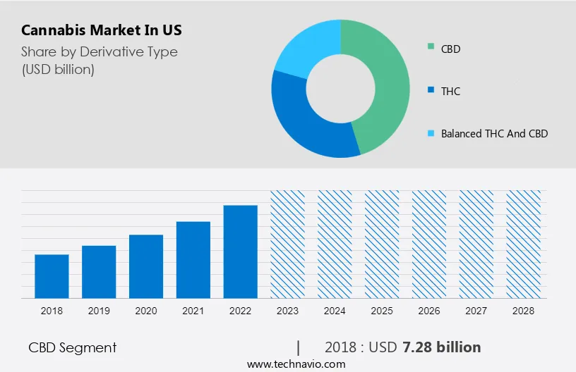 Cannabis Market in US Size