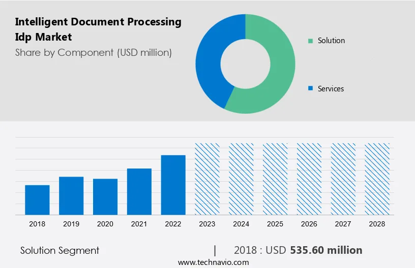 Intelligent Document Processing (Idp) Market Size