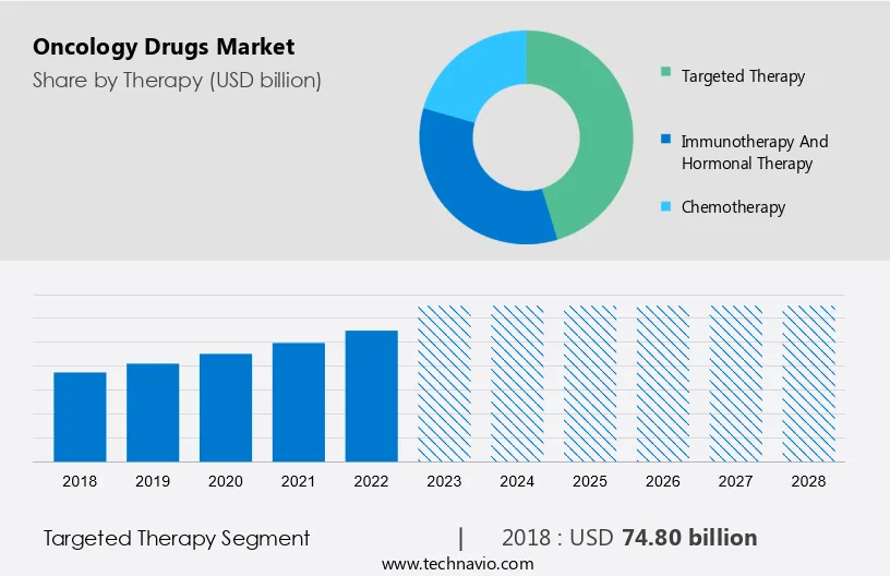 Oncology Drugs Market Size