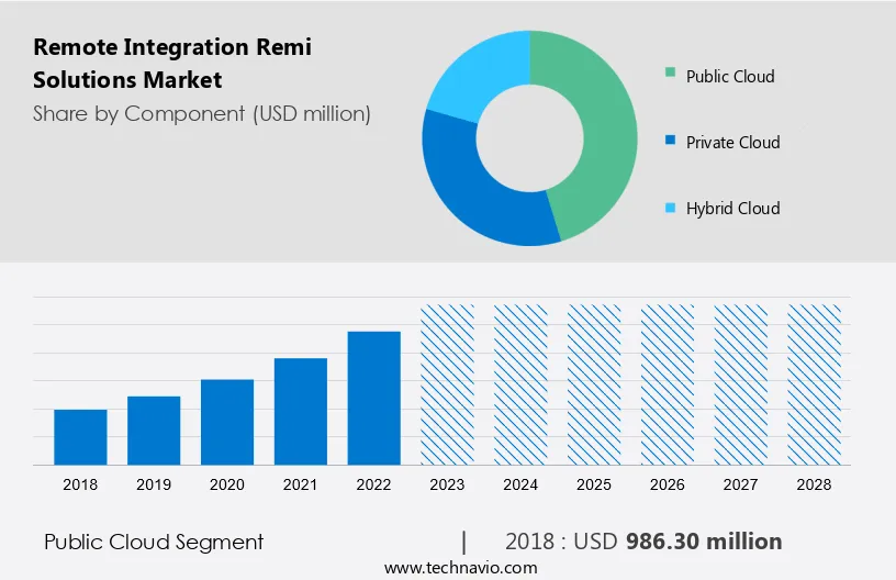 Remote Integration (Remi) Solutions Market Size
