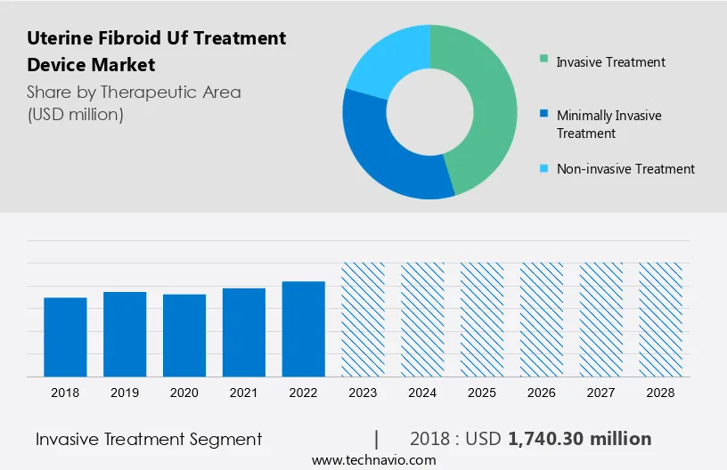 Uterine Fibroid (Uf) Treatment Device Market Size