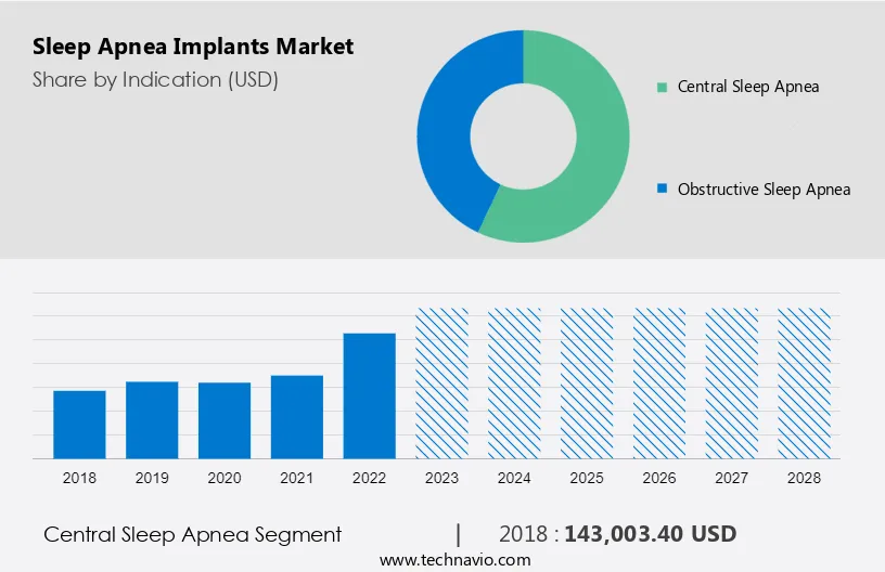 Sleep Apnea Implants Market Size
