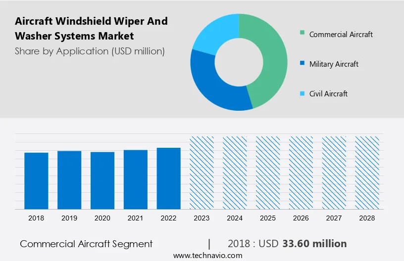 Aircraft Windshield Wiper And Washer Systems Market Size