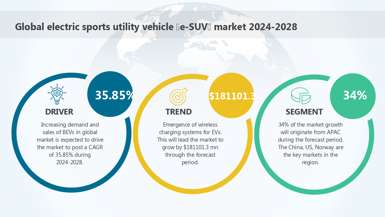 Global electric sports utility vehicle (e-SUV) market 2024-2028 