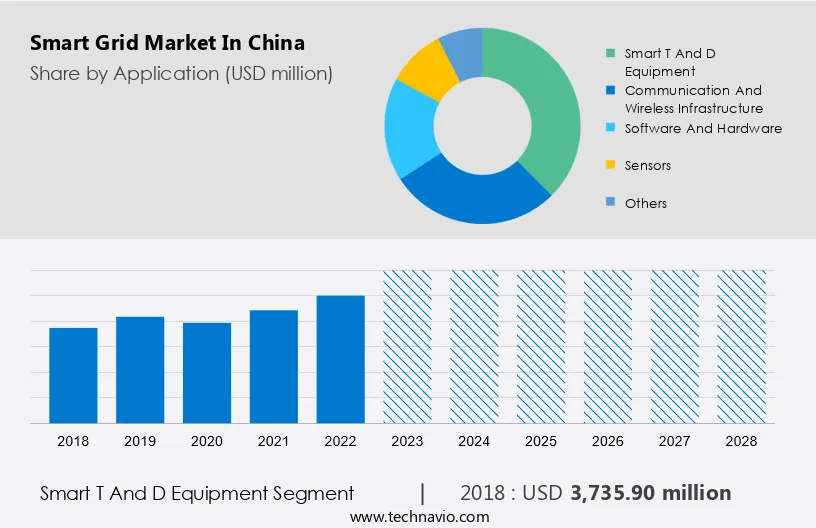 Smart Grid Market in China Size