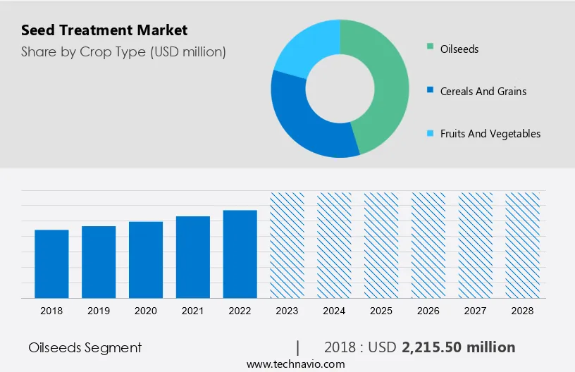 Seed Treatment Market Size