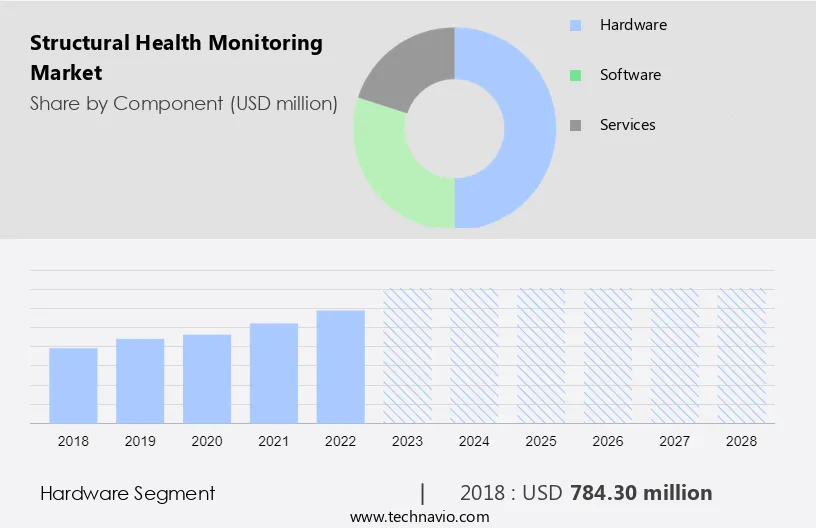 Structural Health Monitoring Market Size