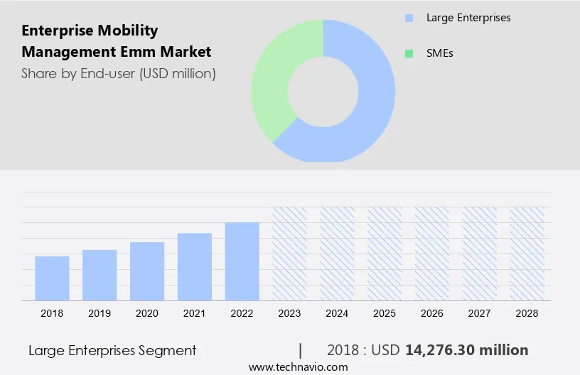 Enterprise Mobility Management (Emm) Market Size