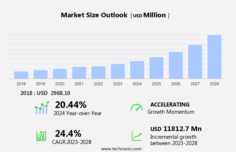 Graph Database Market Size